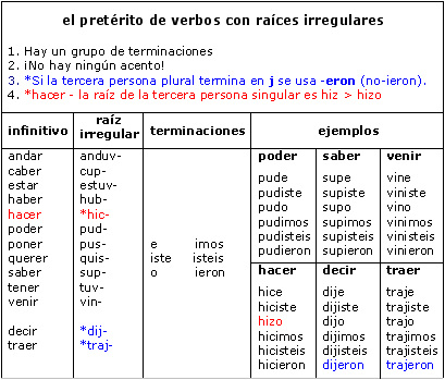 Spanish Preterite Verb Chart