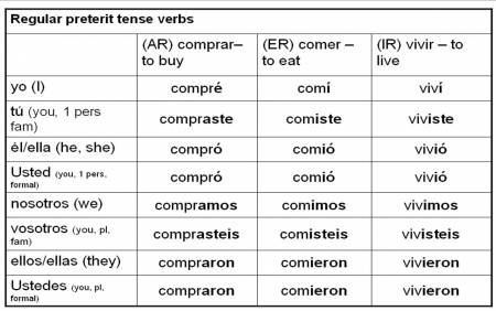 verbs regular preterite spanish conjugation should rules